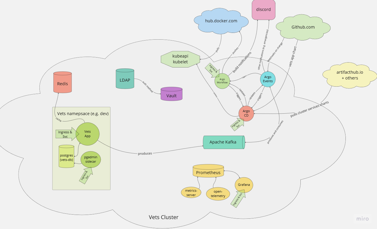 Kubernetes cluster architecture miro export dated 20230319